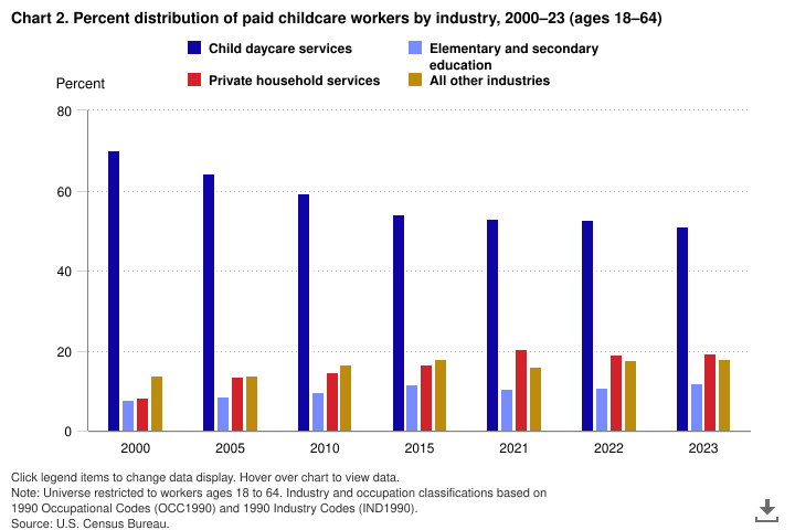 Bar chart of the percent distribution of paid childcare workers by industry from 2000 to 2023. Child daycare services falls from about 70% to about 51%, while private household services rises from about 8% to about 19%.