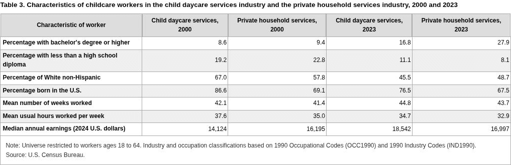 Table comparing childcare workers in child daycare services and private household services in 2000 and 2023: education, share White non-Hispanic, share born in the U.S., weeks and hours worked, and median annual earnings.