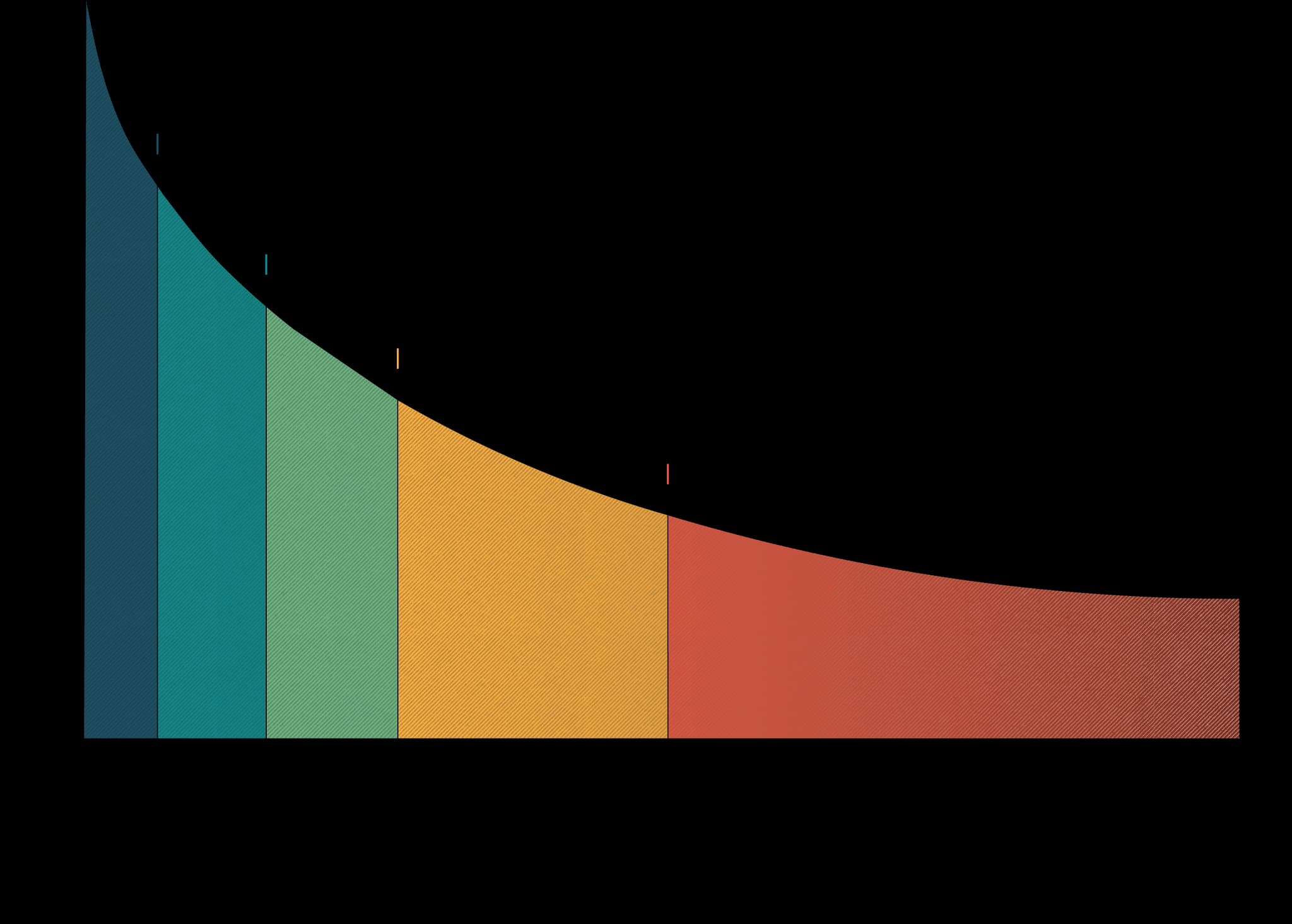 The Heckman curve: rate of return on investment in human capital, highest in the earliest years and falling with age.